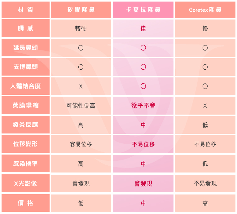 男生隆鼻比較