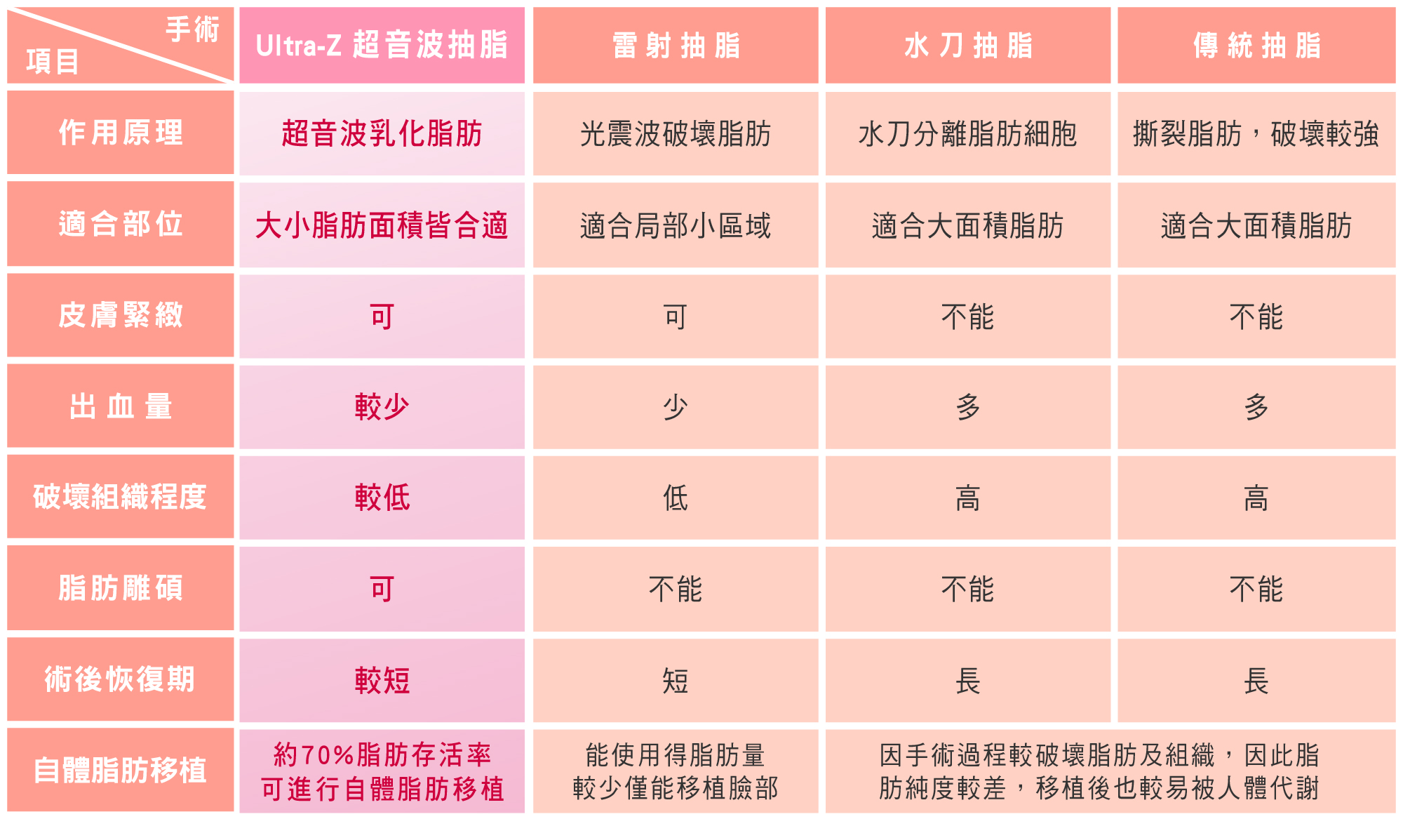 各種抽脂方式比較表