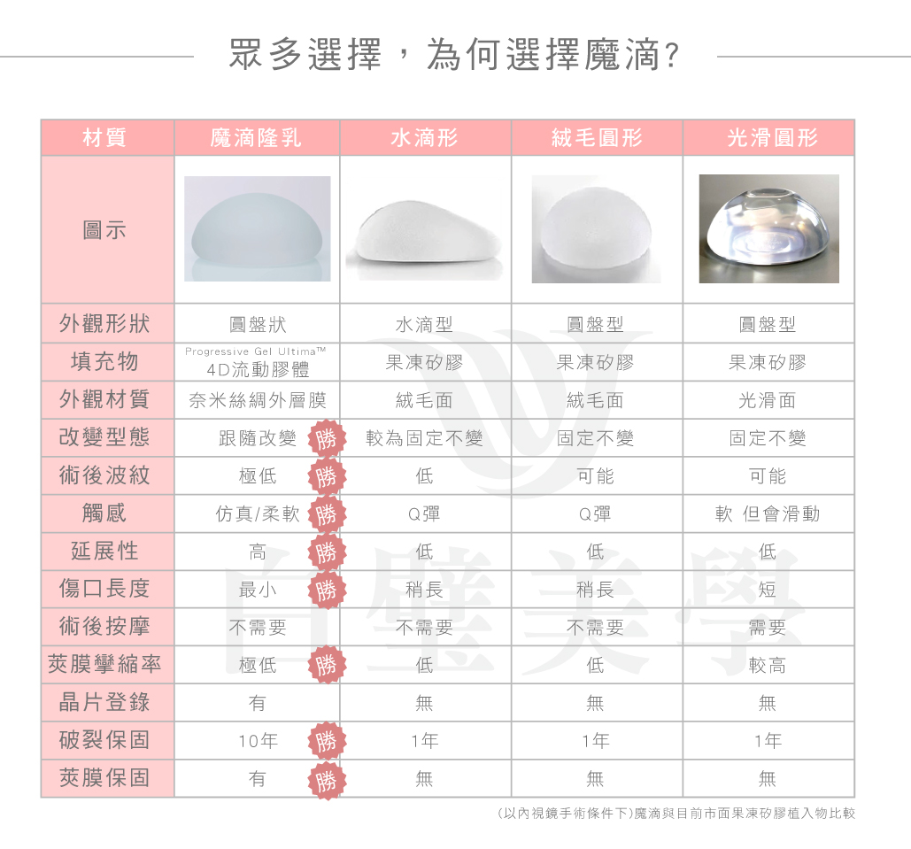 產後隆乳-隆乳類型比較