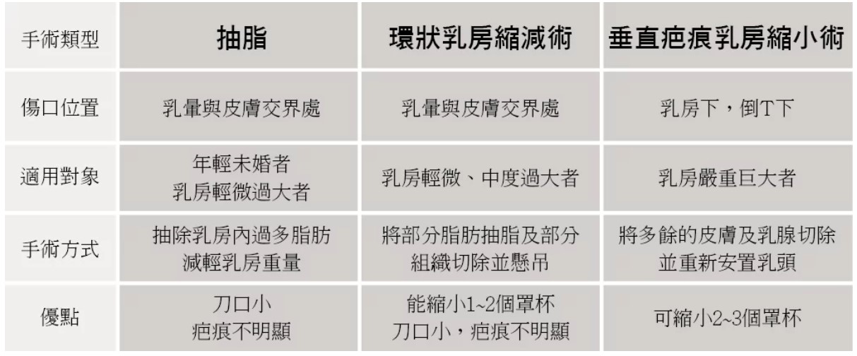 清除乳線為男性女乳症的手術重點