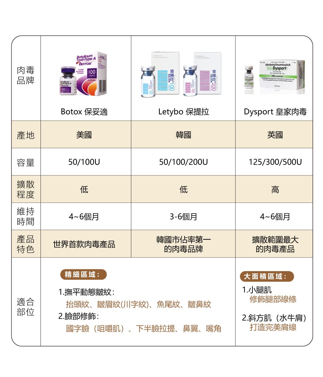 肉毒桿菌素都一樣嗎？常見三大品牌解析M