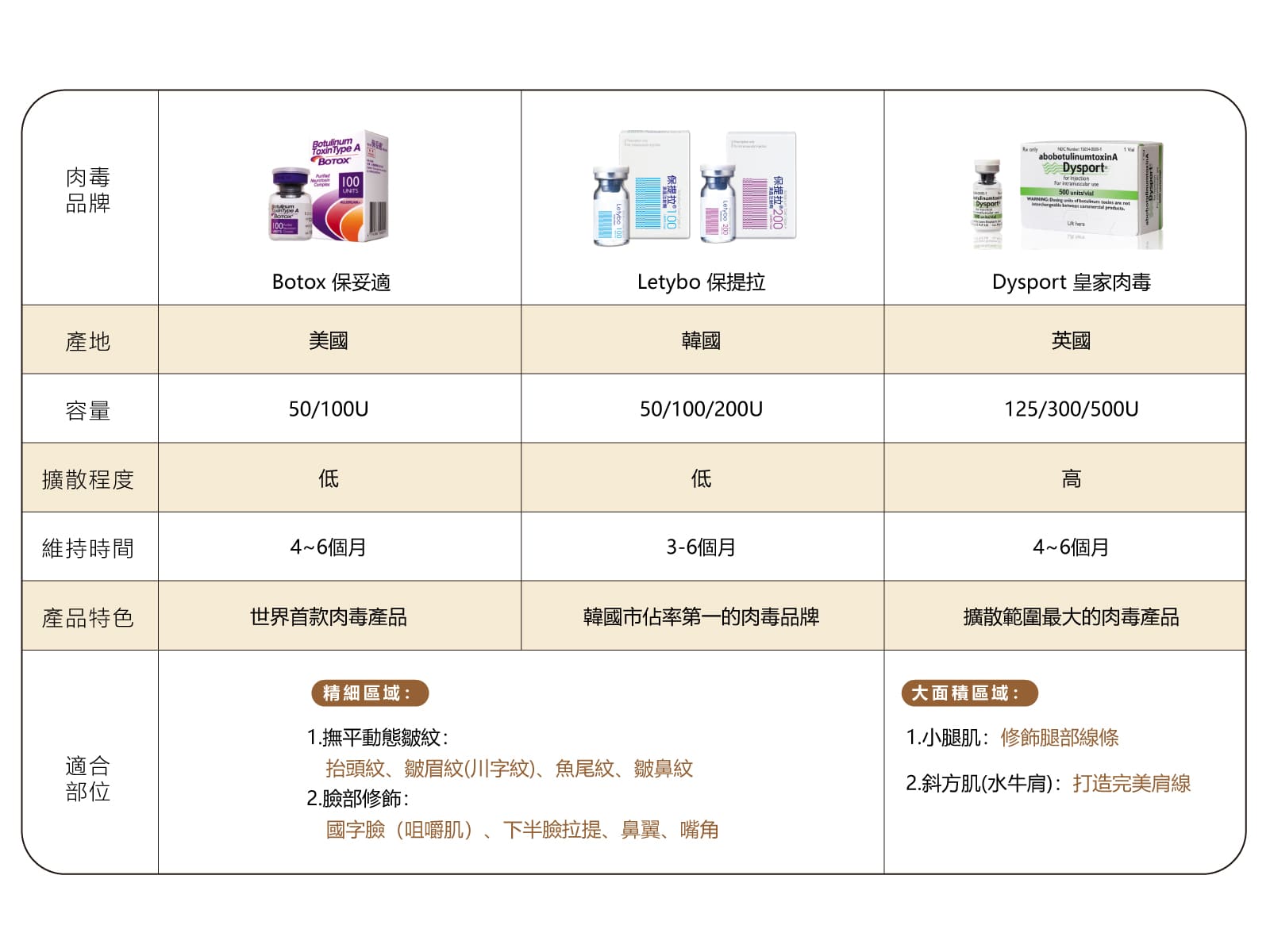 肉毒桿菌素都一樣嗎？常見三大品牌解析