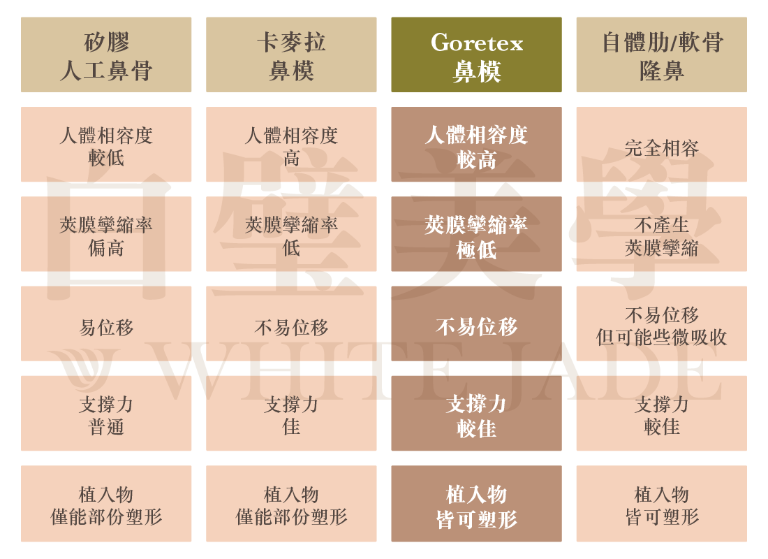 結構式隆鼻材質