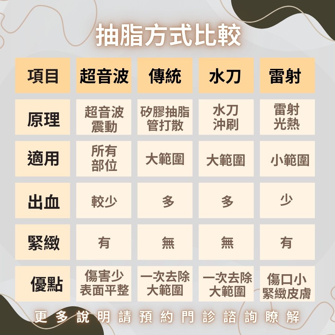 抽脂方式比較圖
